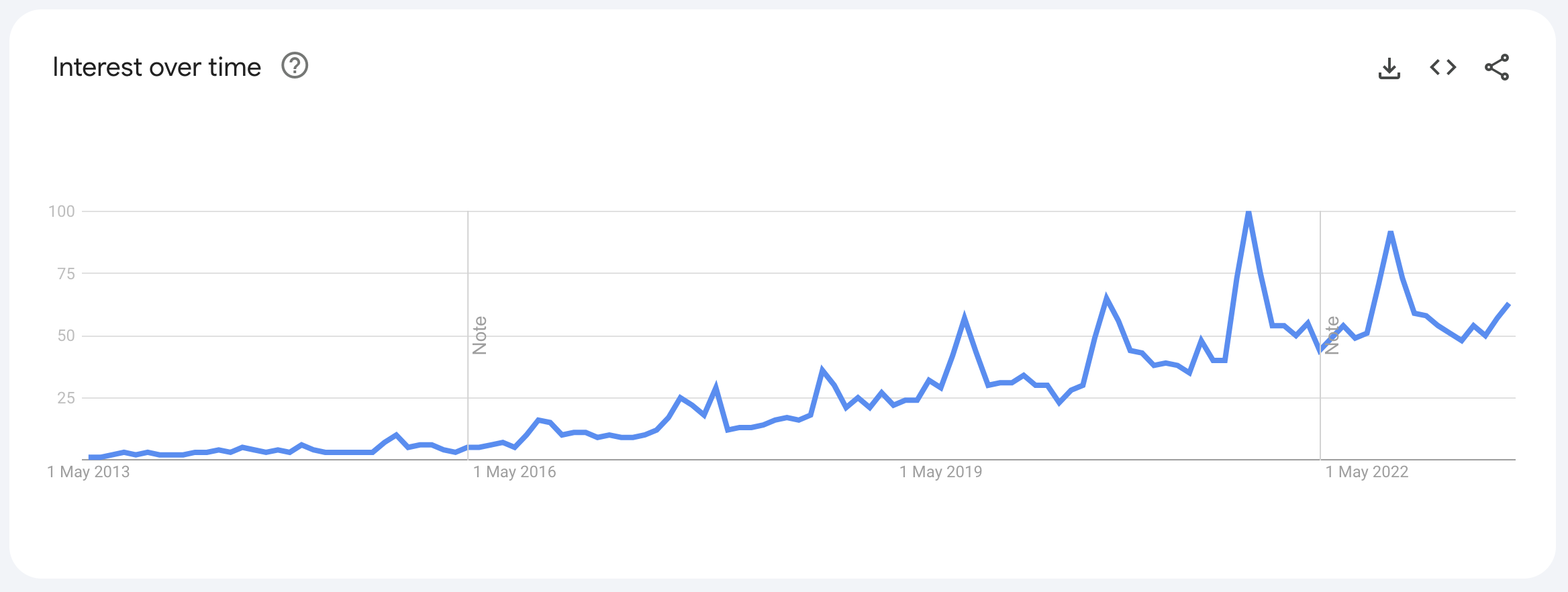 Google Trends nära mig sökningar